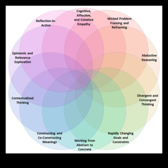 Dialoguri vizuale: Conversații în Design Thinking