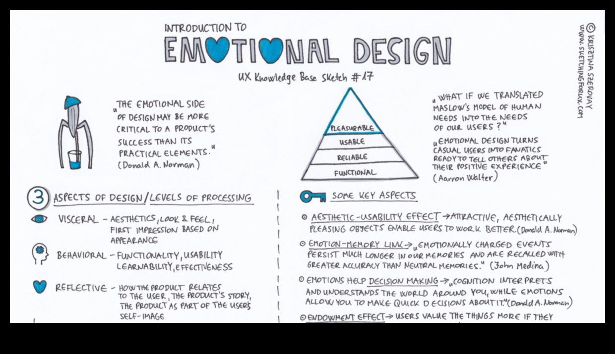 Proiectarea emoțiilor: Psihologia experienței utilizatorului web